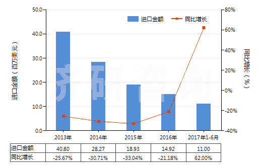 2013-2017年6月中國合成纖維廢料(包括落綿、廢紗及回收纖維)(HS55051000)進口總額及增速統(tǒng)計